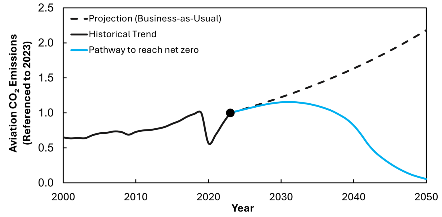 Figure Caption: Emissions from Aviation sector